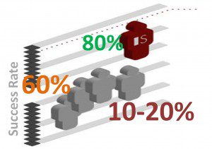 RFP Success Rate